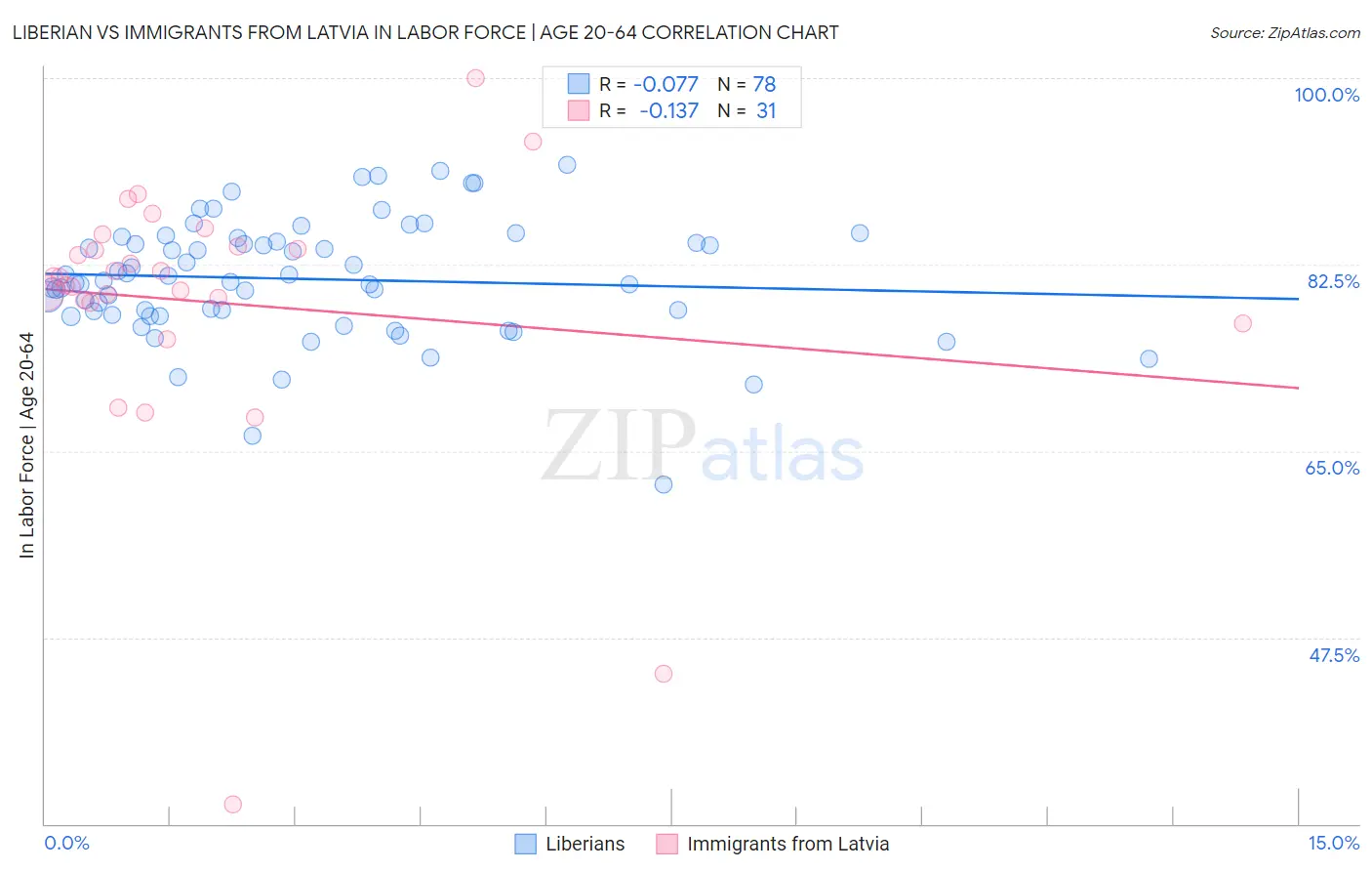 Liberian vs Immigrants from Latvia In Labor Force | Age 20-64