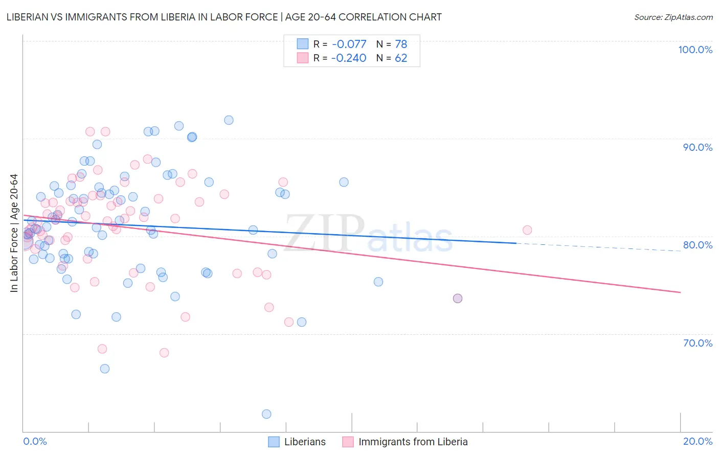 Liberian vs Immigrants from Liberia In Labor Force | Age 20-64