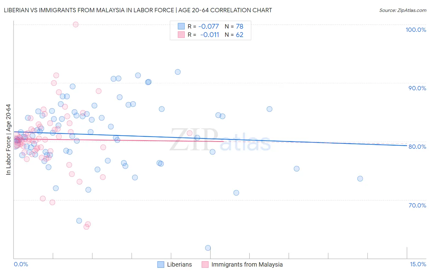 Liberian vs Immigrants from Malaysia In Labor Force | Age 20-64