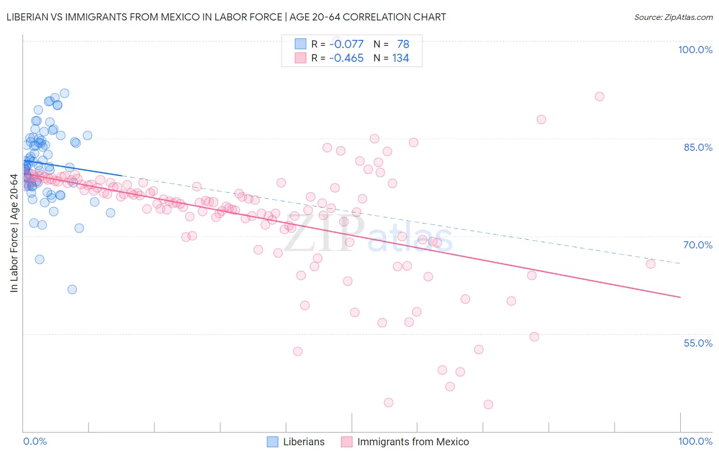 Liberian vs Immigrants from Mexico In Labor Force | Age 20-64
