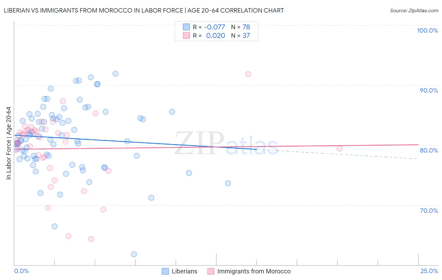Liberian vs Immigrants from Morocco In Labor Force | Age 20-64