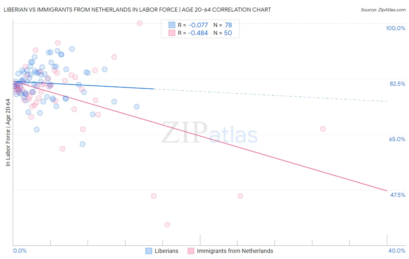 Liberian vs Immigrants from Netherlands In Labor Force | Age 20-64