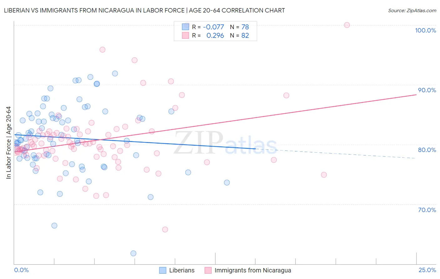 Liberian vs Immigrants from Nicaragua In Labor Force | Age 20-64