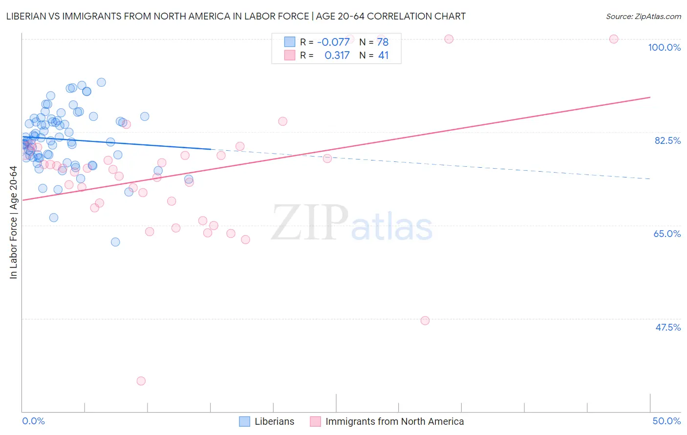 Liberian vs Immigrants from North America In Labor Force | Age 20-64