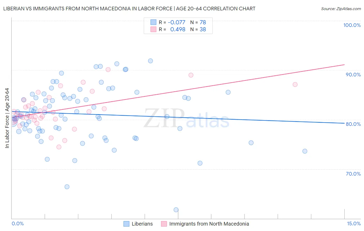 Liberian vs Immigrants from North Macedonia In Labor Force | Age 20-64