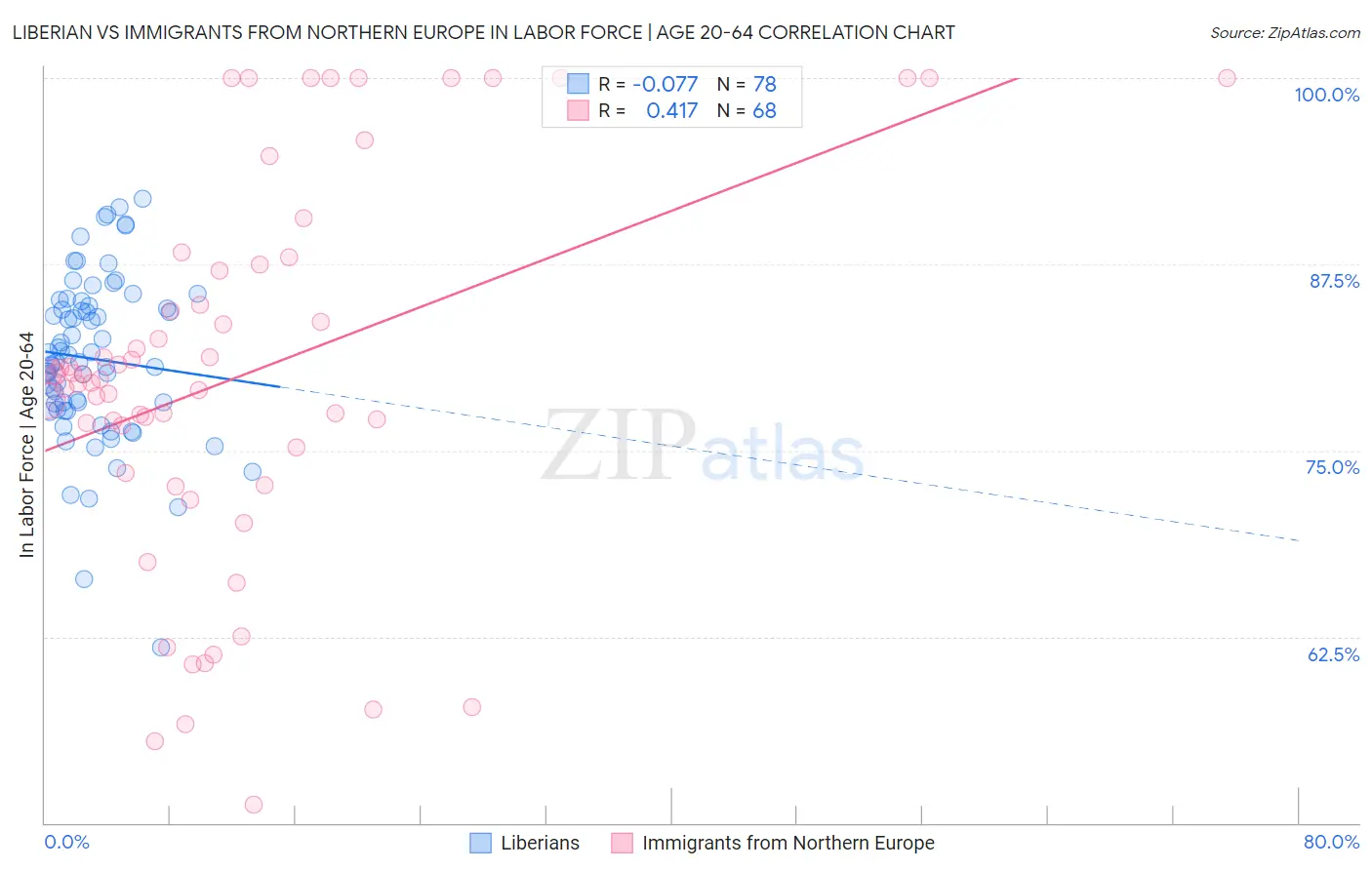 Liberian vs Immigrants from Northern Europe In Labor Force | Age 20-64