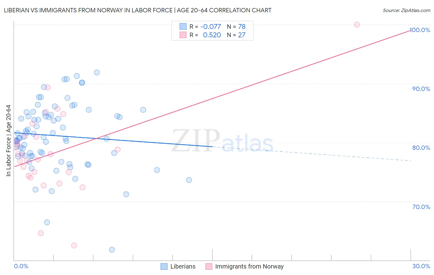 Liberian vs Immigrants from Norway In Labor Force | Age 20-64