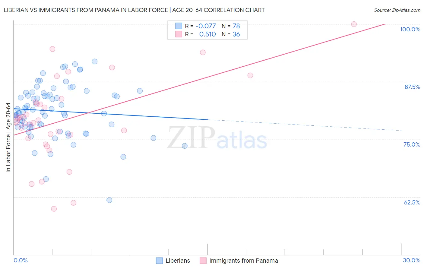 Liberian vs Immigrants from Panama In Labor Force | Age 20-64