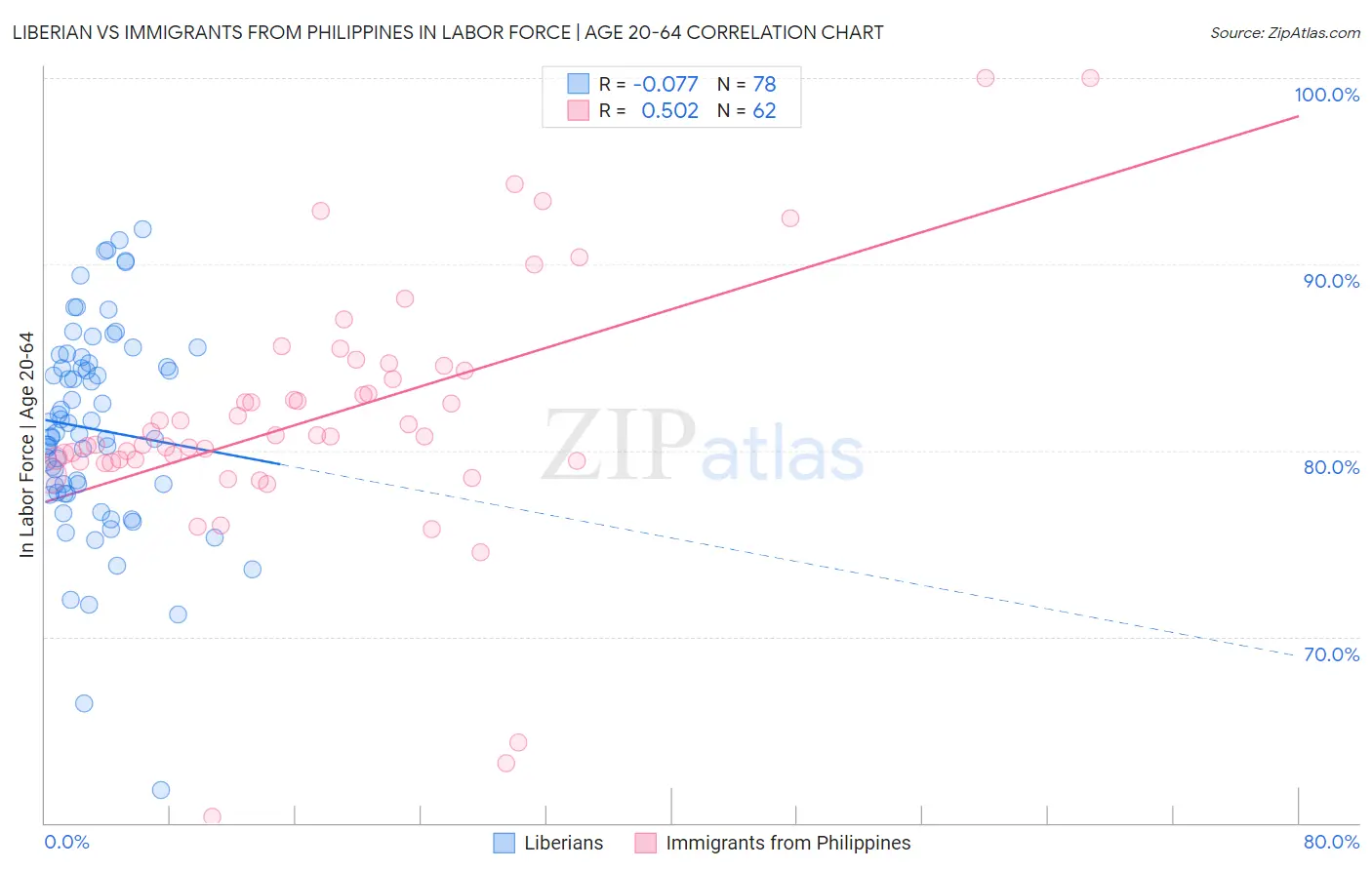 Liberian vs Immigrants from Philippines In Labor Force | Age 20-64