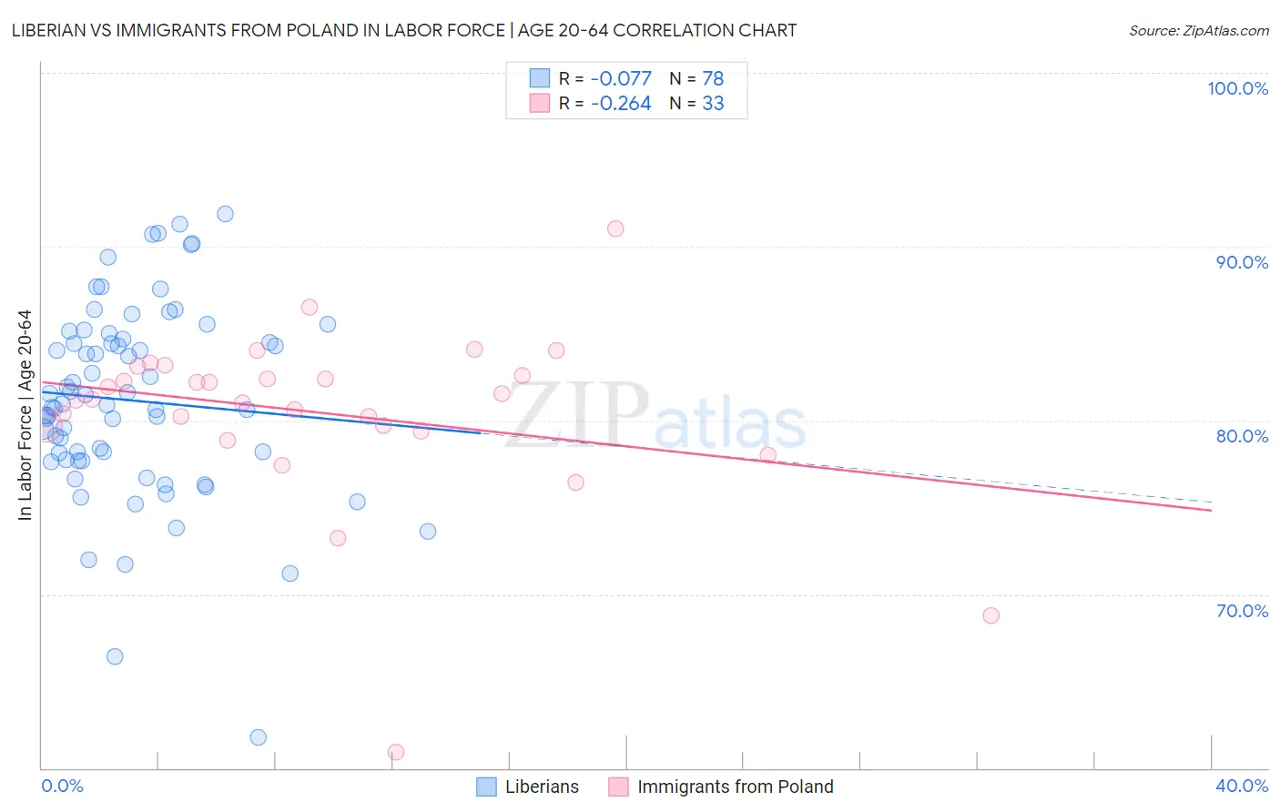 Liberian vs Immigrants from Poland In Labor Force | Age 20-64