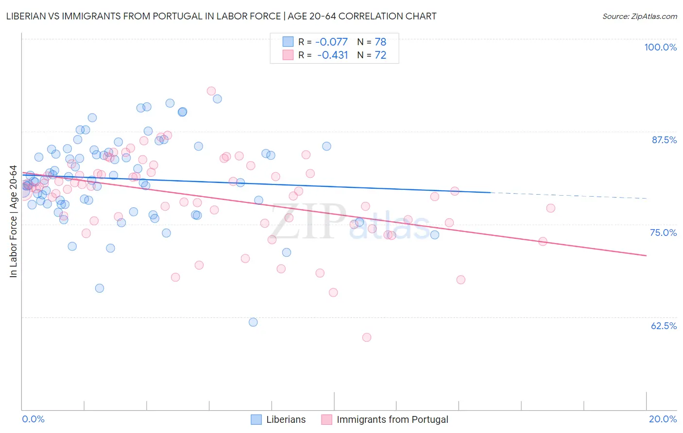 Liberian vs Immigrants from Portugal In Labor Force | Age 20-64