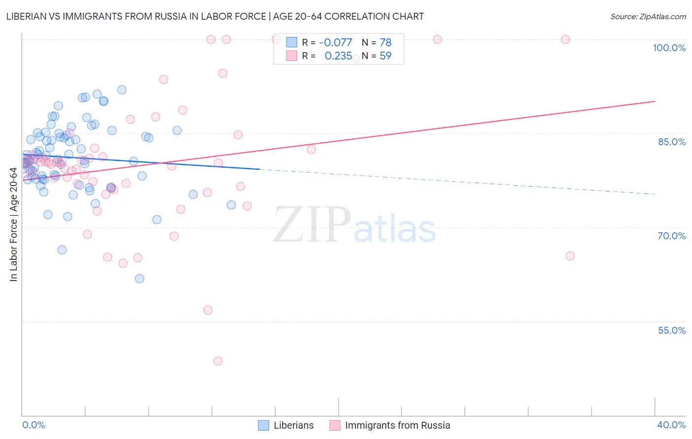 Liberian vs Immigrants from Russia In Labor Force | Age 20-64