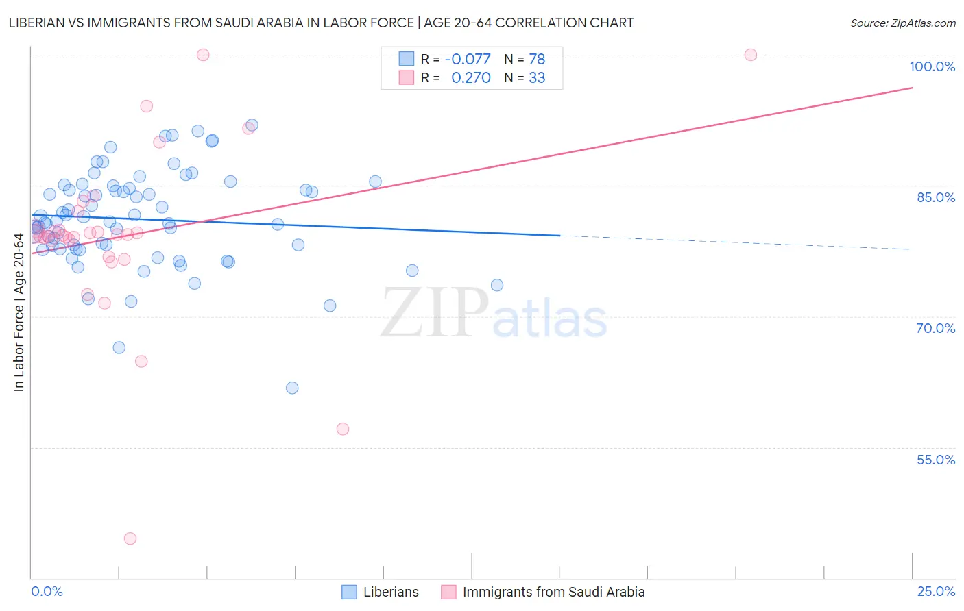 Liberian vs Immigrants from Saudi Arabia In Labor Force | Age 20-64