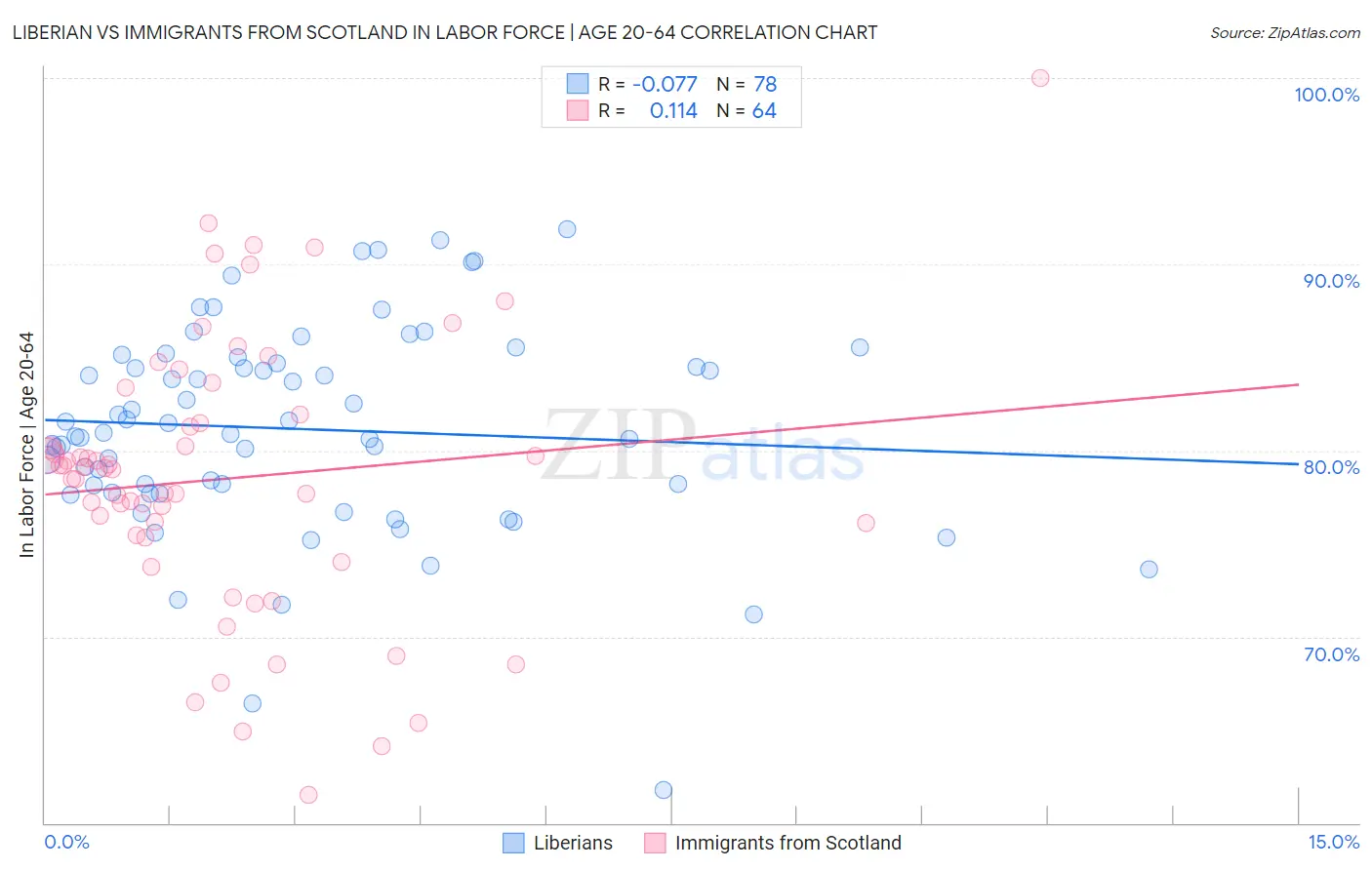 Liberian vs Immigrants from Scotland In Labor Force | Age 20-64