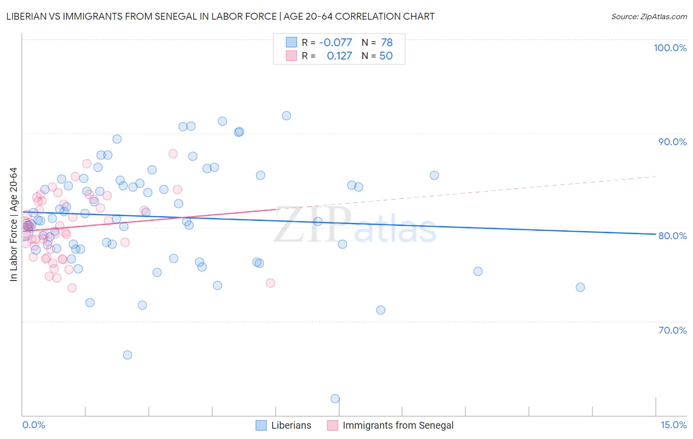 Liberian vs Immigrants from Senegal In Labor Force | Age 20-64