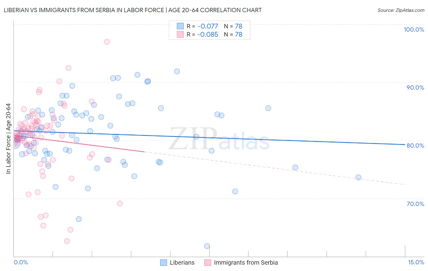 Liberian vs Immigrants from Serbia In Labor Force | Age 20-64