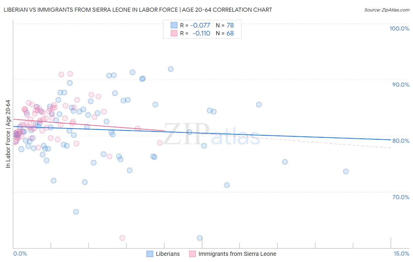 Liberian vs Immigrants from Sierra Leone In Labor Force | Age 20-64
