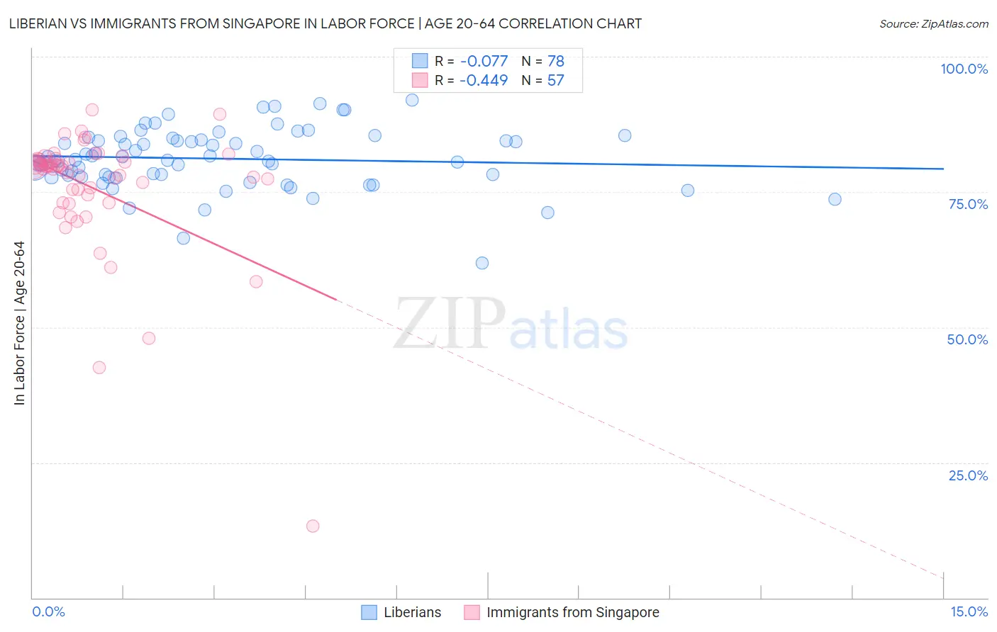 Liberian vs Immigrants from Singapore In Labor Force | Age 20-64
