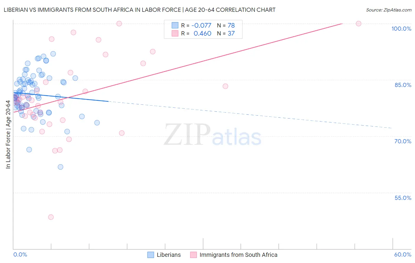 Liberian vs Immigrants from South Africa In Labor Force | Age 20-64