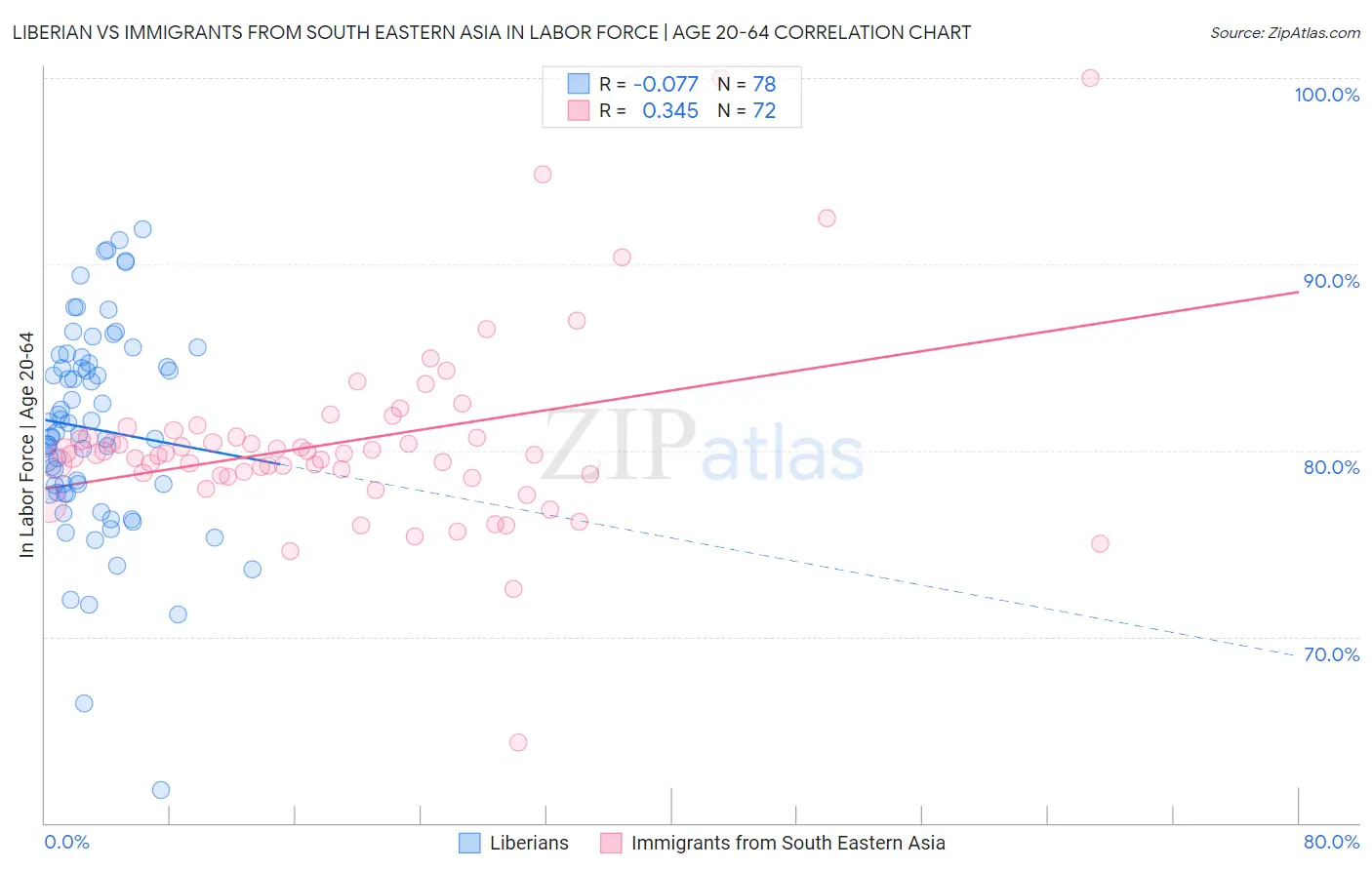 Liberian vs Immigrants from South Eastern Asia In Labor Force | Age 20-64