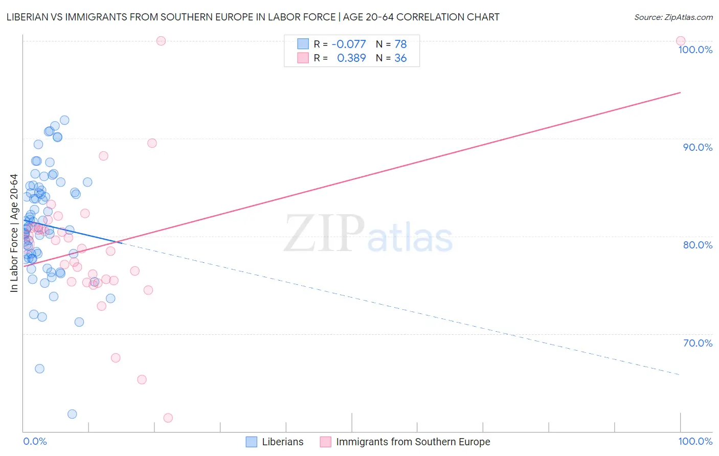 Liberian vs Immigrants from Southern Europe In Labor Force | Age 20-64