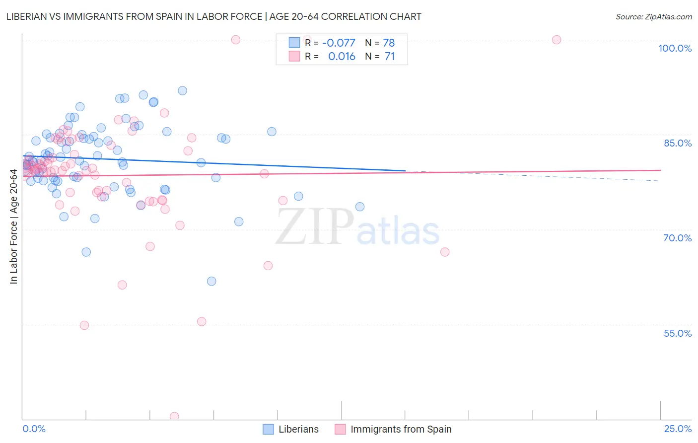 Liberian vs Immigrants from Spain In Labor Force | Age 20-64