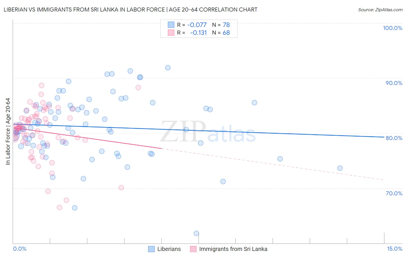 Liberian vs Immigrants from Sri Lanka In Labor Force | Age 20-64