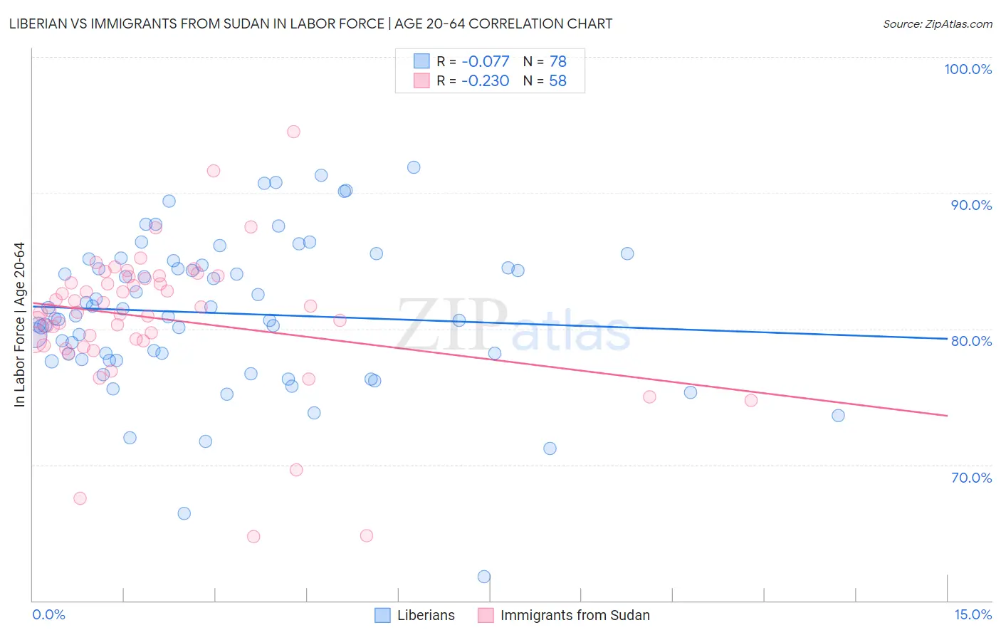 Liberian vs Immigrants from Sudan In Labor Force | Age 20-64