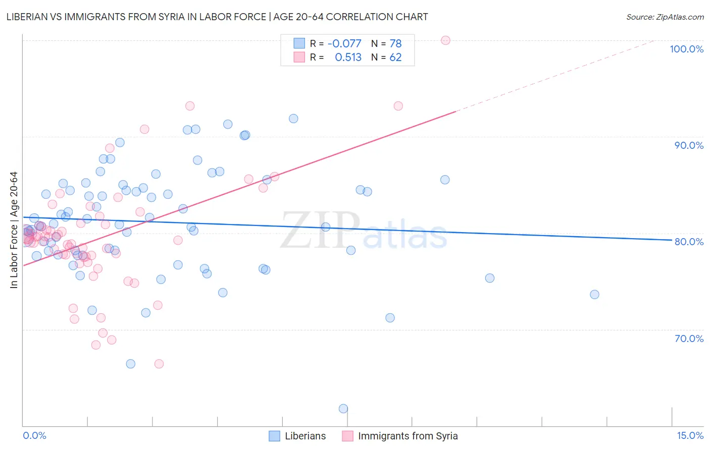 Liberian vs Immigrants from Syria In Labor Force | Age 20-64