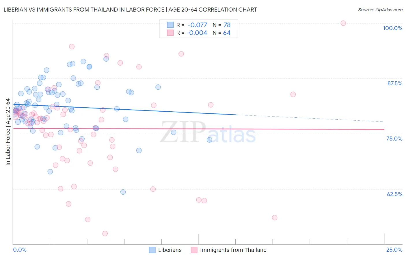 Liberian vs Immigrants from Thailand In Labor Force | Age 20-64