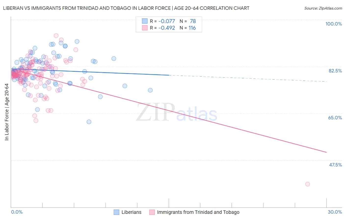 Liberian vs Immigrants from Trinidad and Tobago In Labor Force | Age 20-64