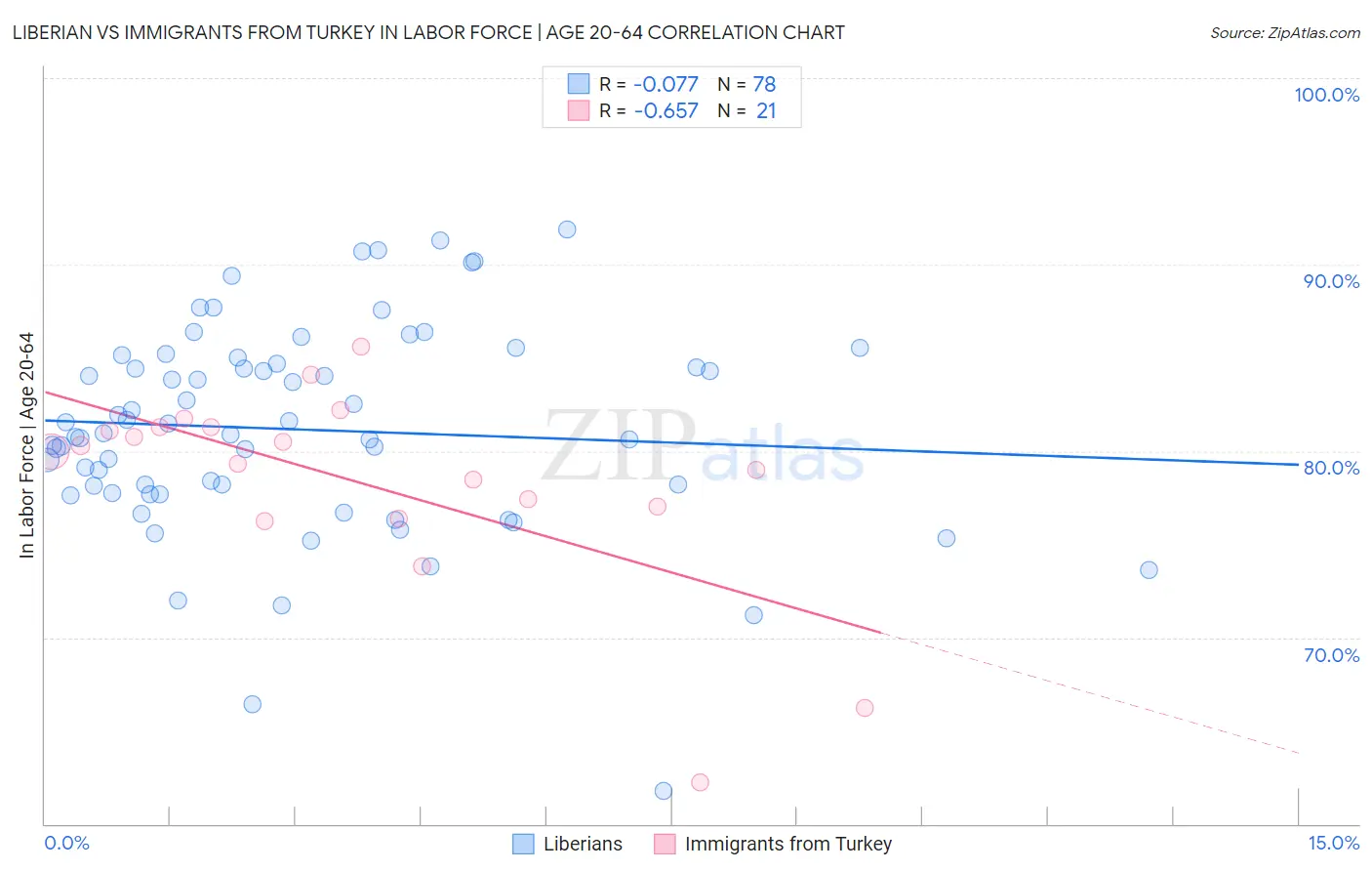 Liberian vs Immigrants from Turkey In Labor Force | Age 20-64