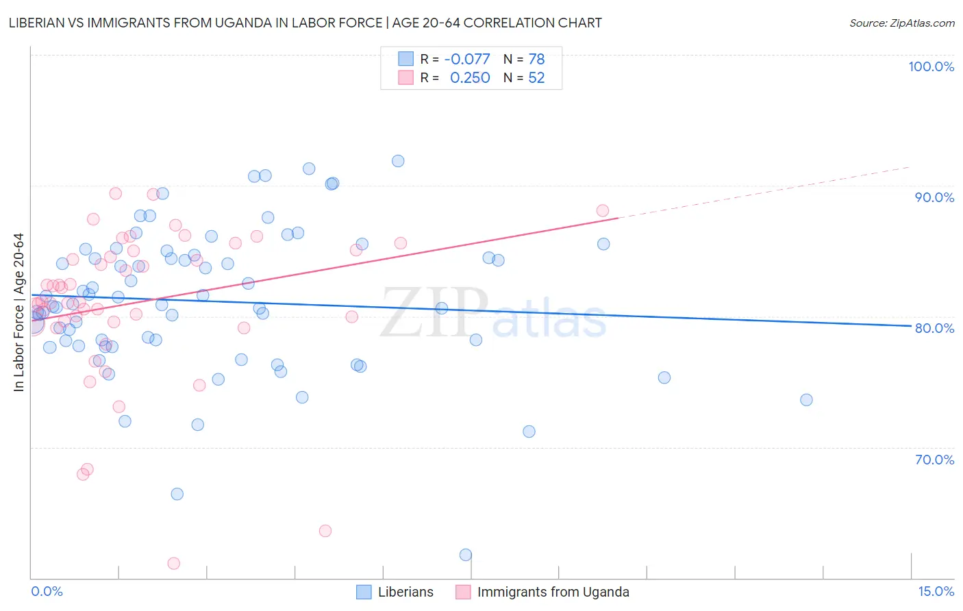 Liberian vs Immigrants from Uganda In Labor Force | Age 20-64
