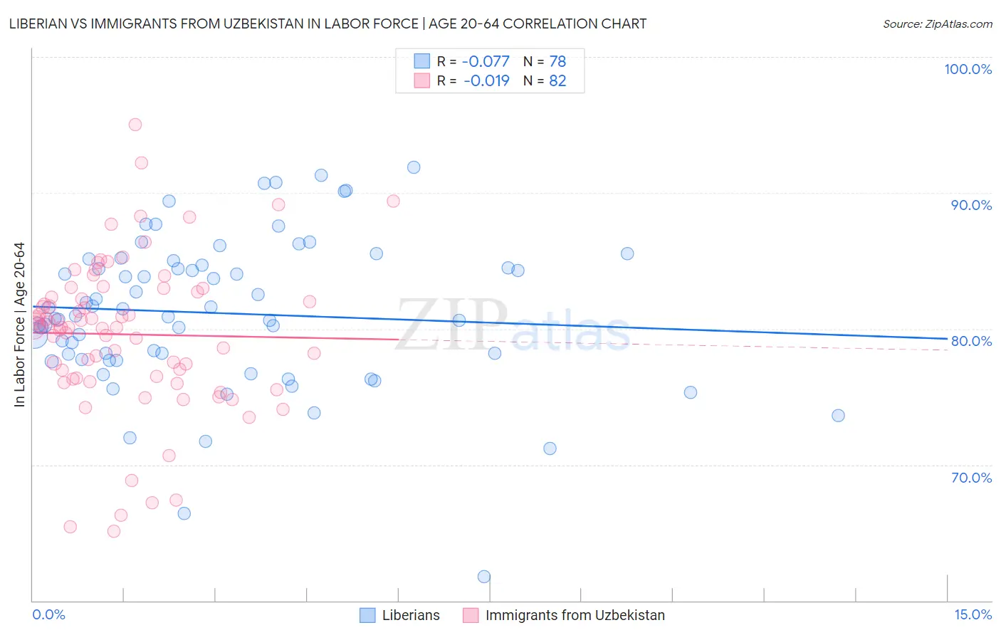 Liberian vs Immigrants from Uzbekistan In Labor Force | Age 20-64