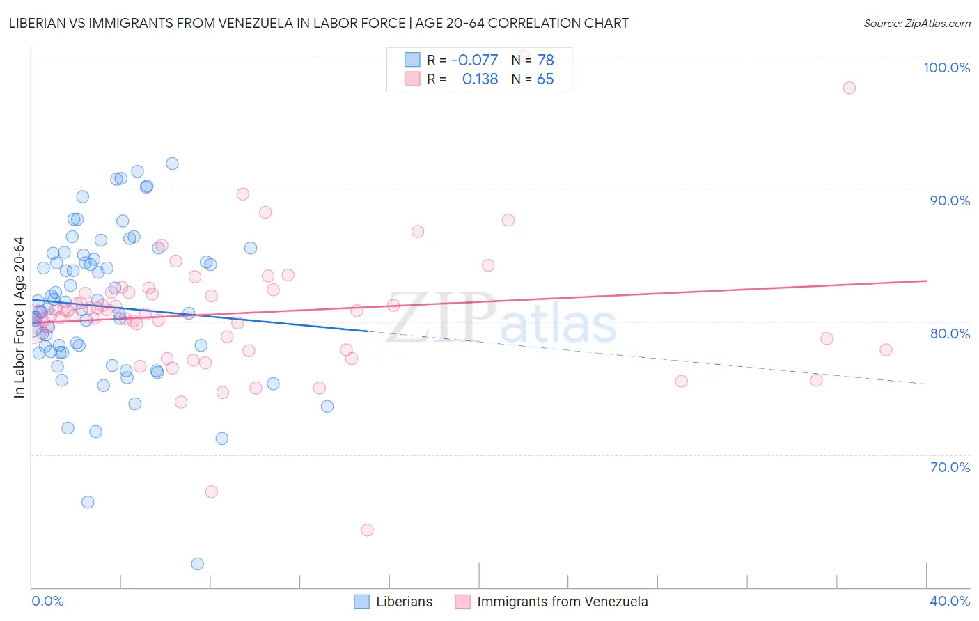 Liberian vs Immigrants from Venezuela In Labor Force | Age 20-64
