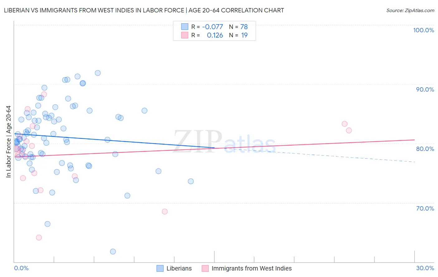 Liberian vs Immigrants from West Indies In Labor Force | Age 20-64