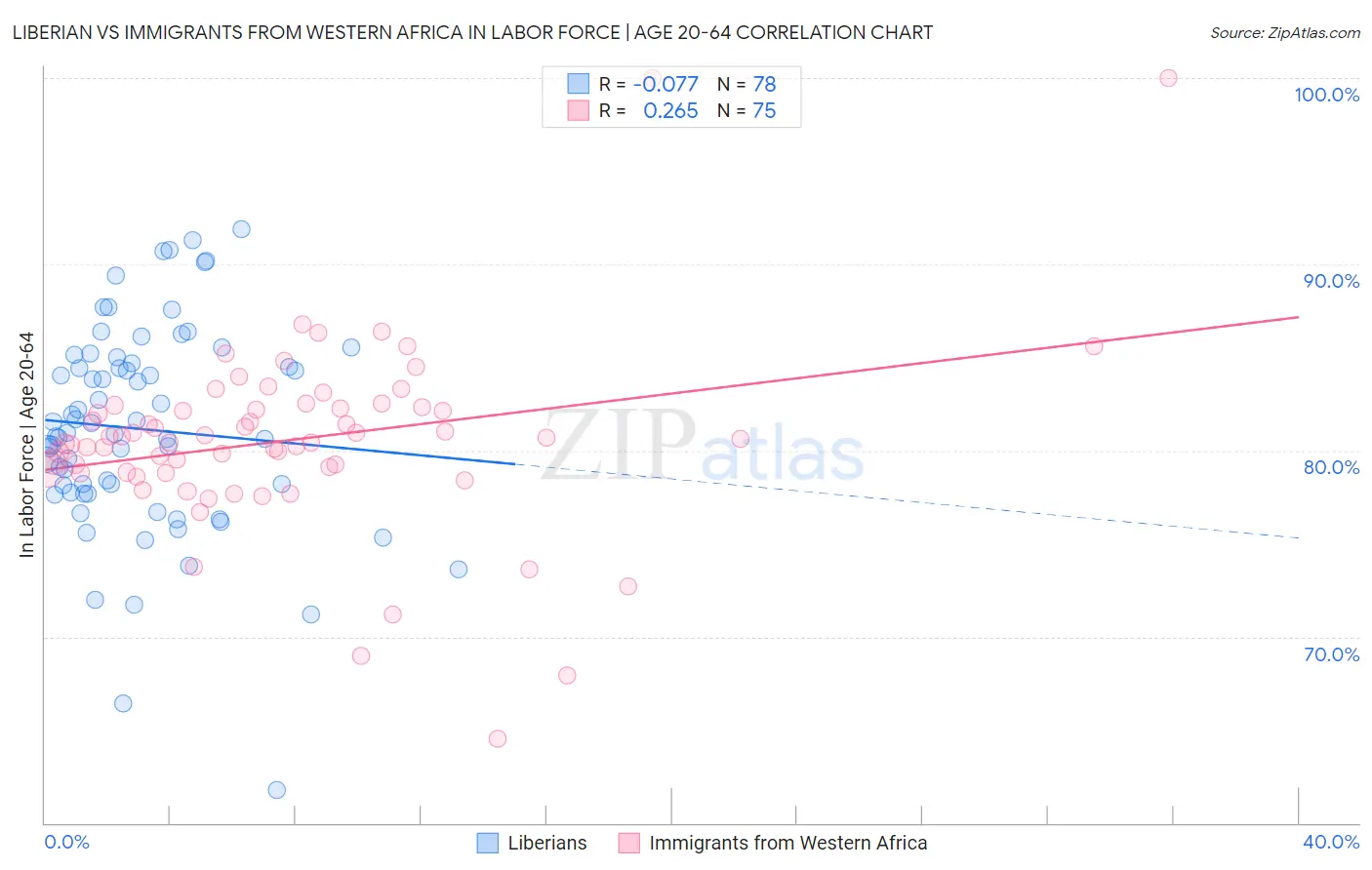 Liberian vs Immigrants from Western Africa In Labor Force | Age 20-64