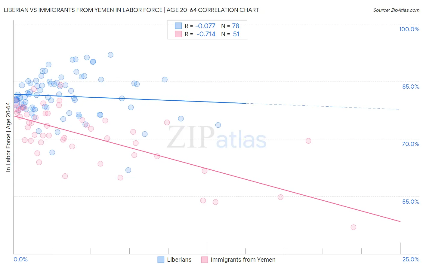 Liberian vs Immigrants from Yemen In Labor Force | Age 20-64