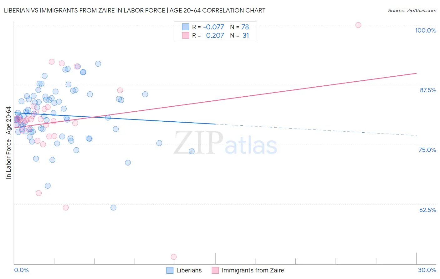 Liberian vs Immigrants from Zaire In Labor Force | Age 20-64