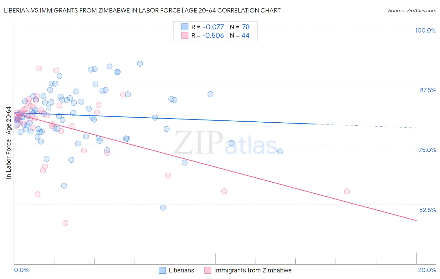 Liberian vs Immigrants from Zimbabwe In Labor Force | Age 20-64