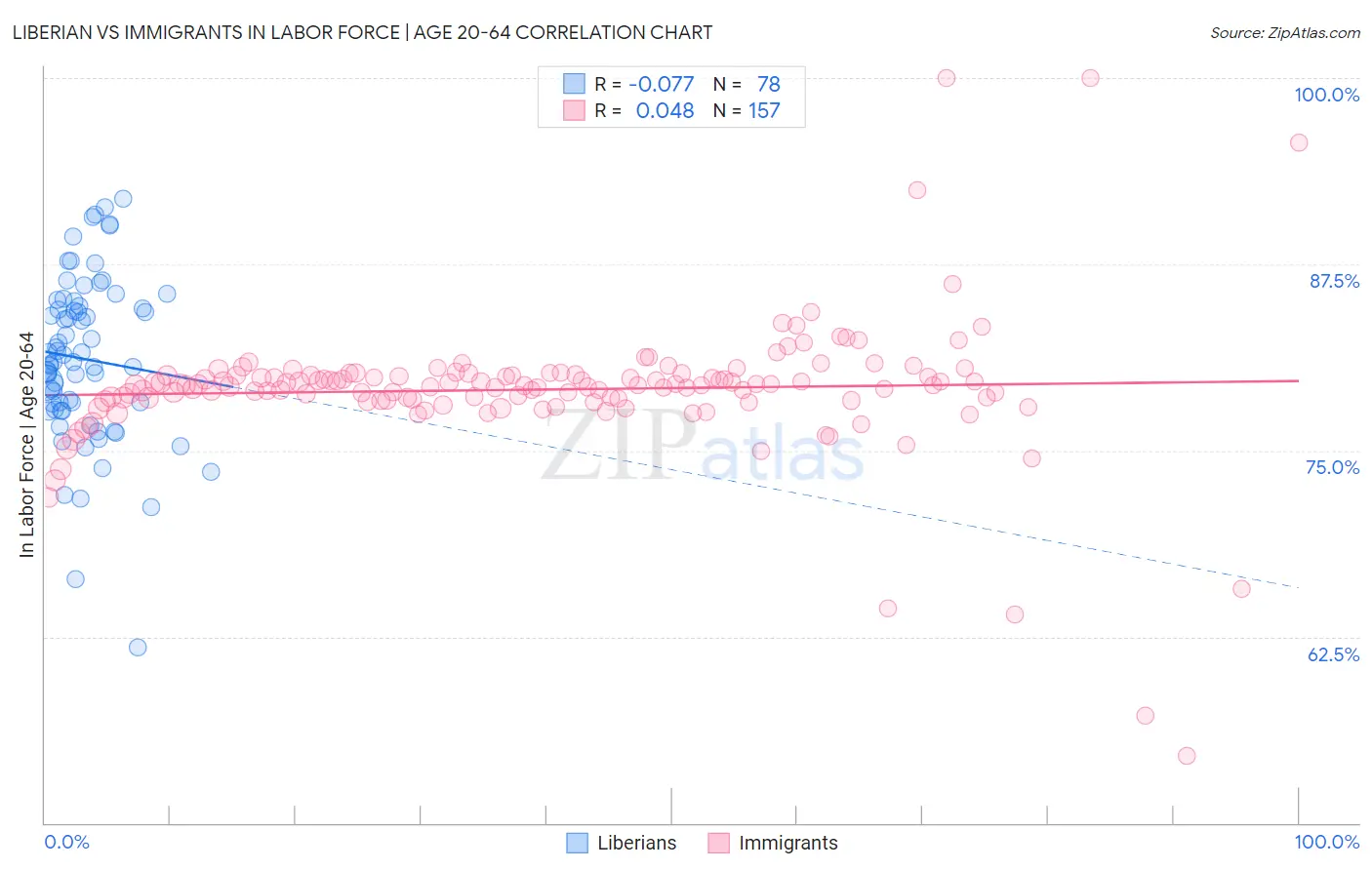 Liberian vs Immigrants In Labor Force | Age 20-64