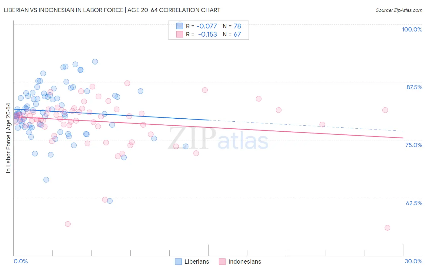 Liberian vs Indonesian In Labor Force | Age 20-64
