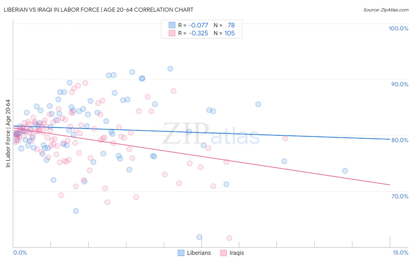 Liberian vs Iraqi In Labor Force | Age 20-64