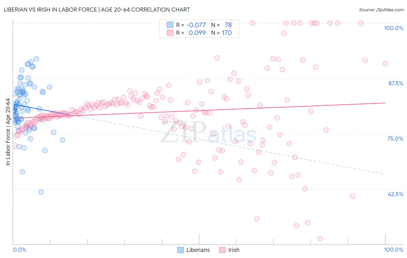 Liberian vs Irish In Labor Force | Age 20-64