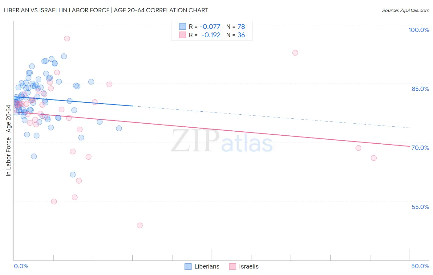 Liberian vs Israeli In Labor Force | Age 20-64