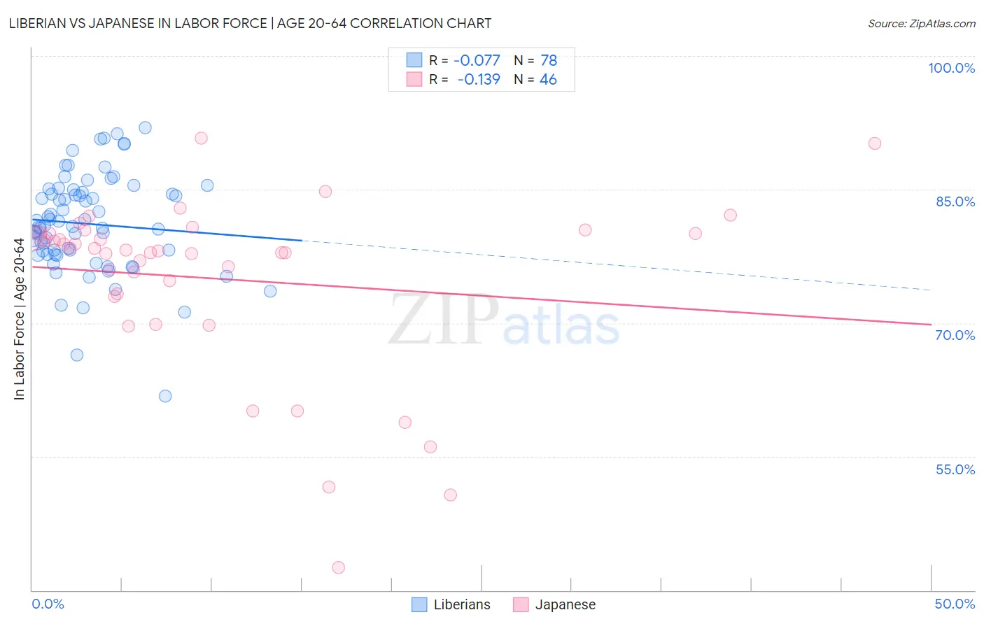 Liberian vs Japanese In Labor Force | Age 20-64