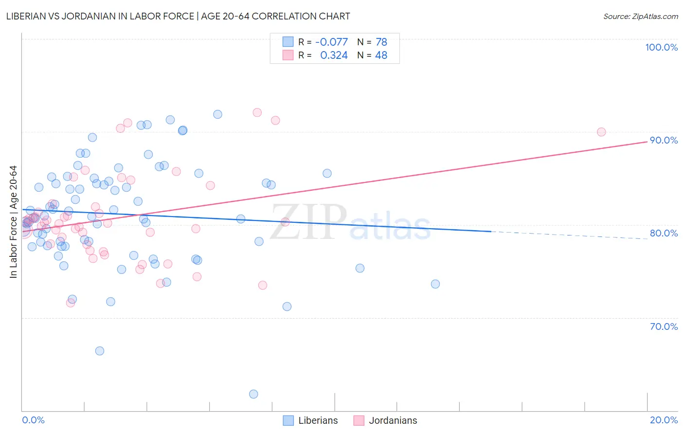 Liberian vs Jordanian In Labor Force | Age 20-64
