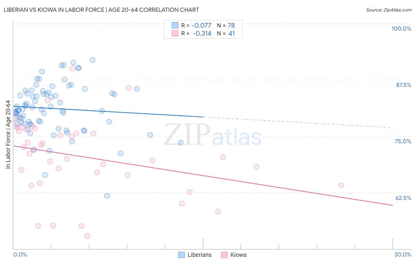 Liberian vs Kiowa In Labor Force | Age 20-64