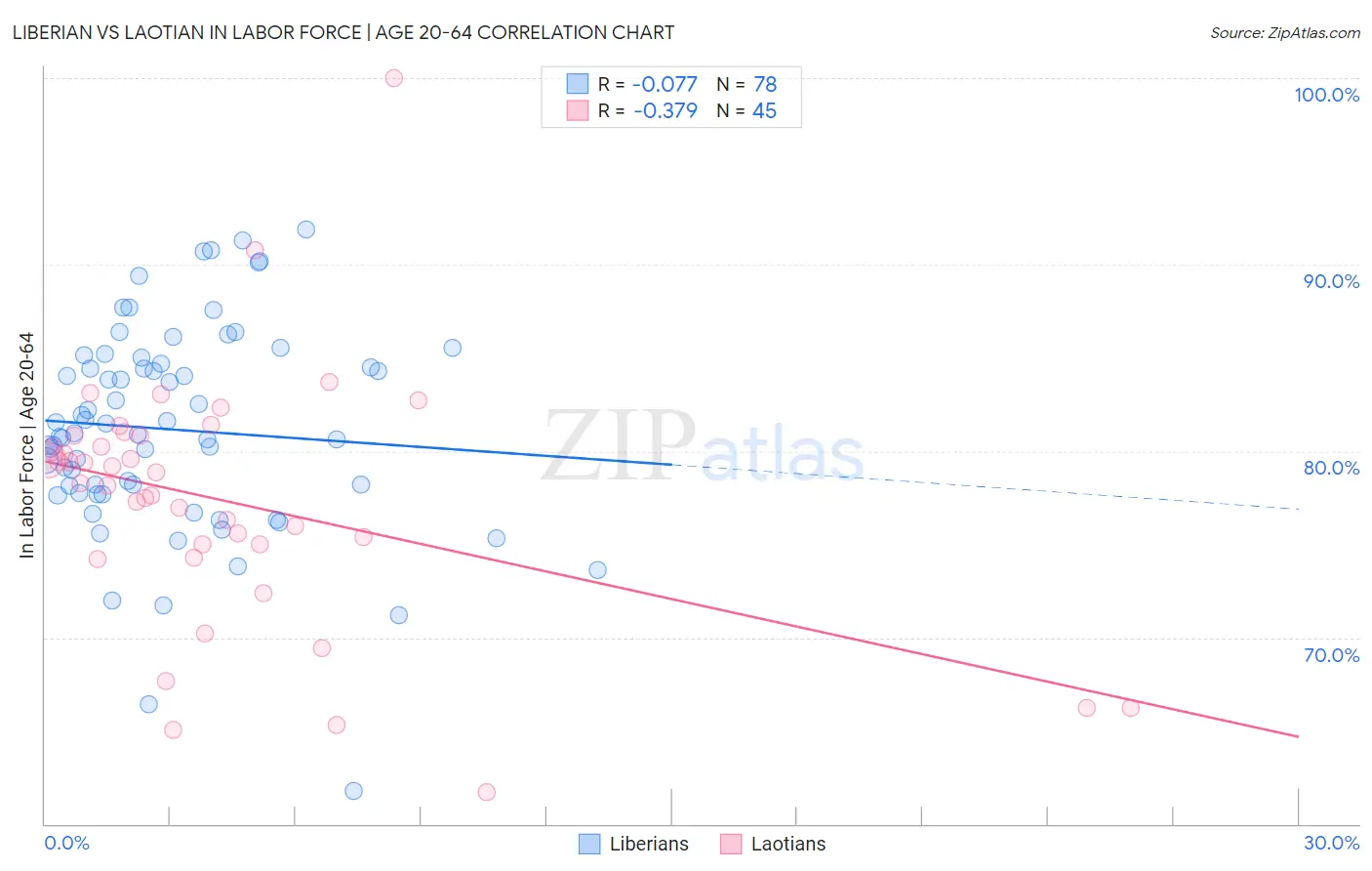 Liberian vs Laotian In Labor Force | Age 20-64