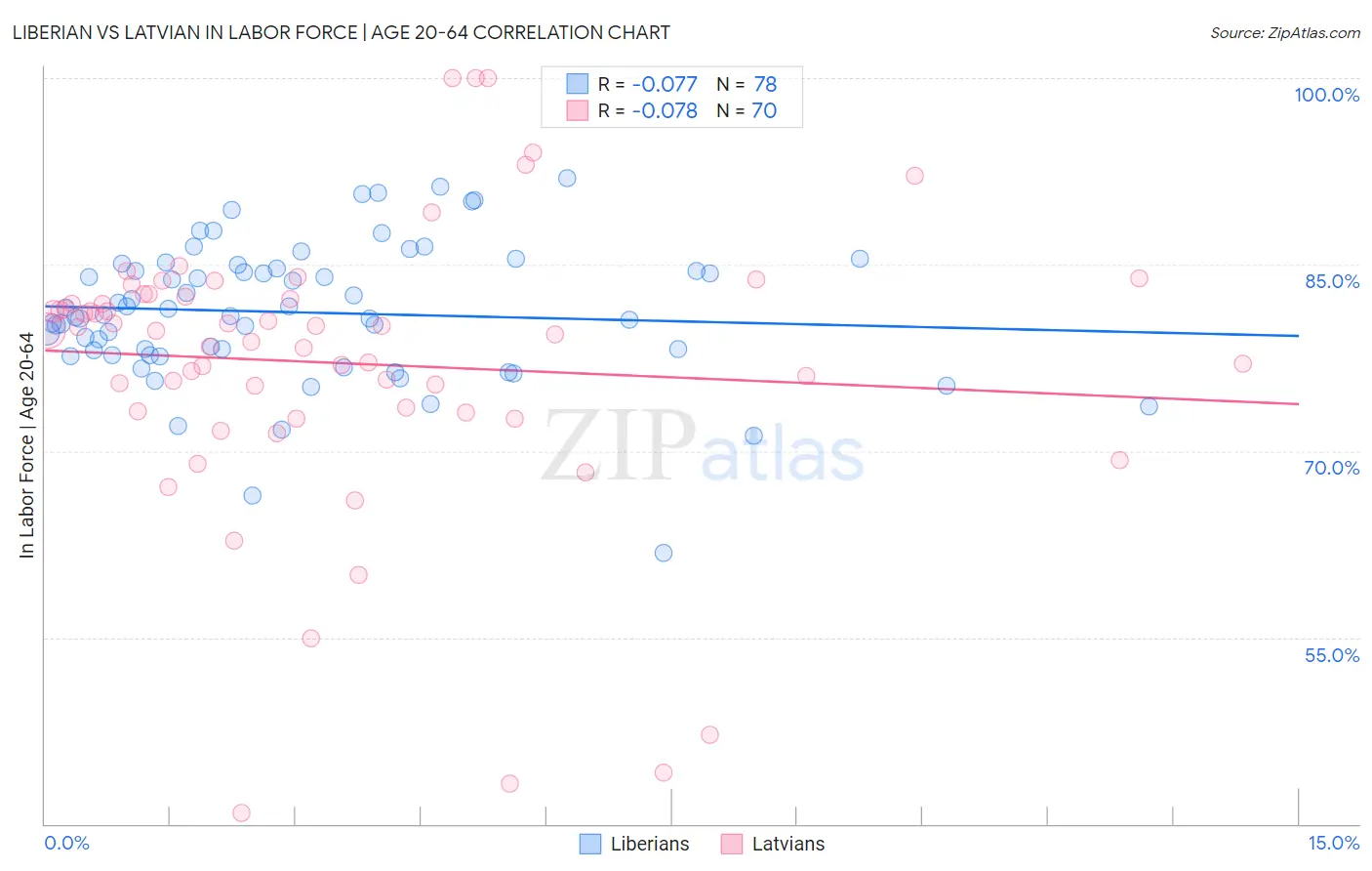 Liberian vs Latvian In Labor Force | Age 20-64